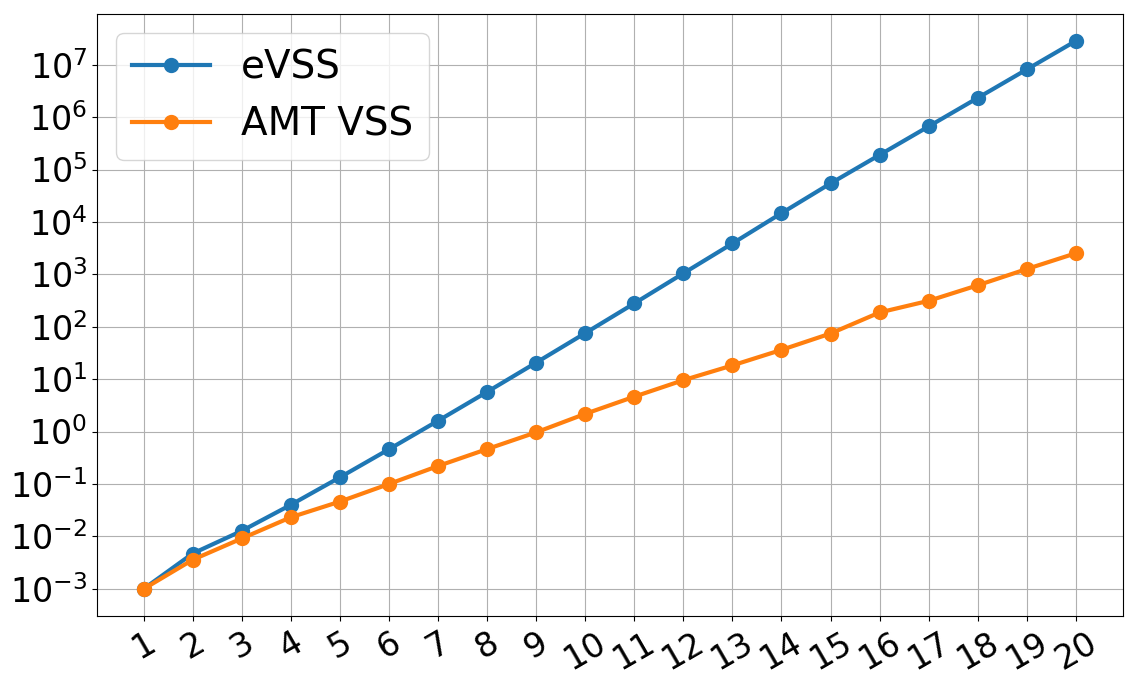 eVSS versus AMT VSS in terms of dealing time